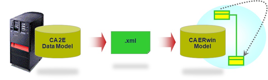 Freedom/ERwin the CA 2E to CA ERwin ERD integration tool