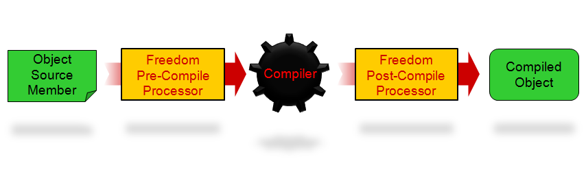 Freedom/Pre-Compiler the CA 2E pre-compile processor tool