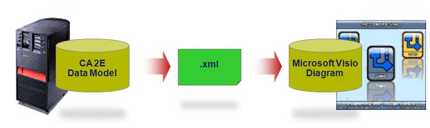 Freedom/ERwin the CA 2E to Microsoft Visio ERD integration tool